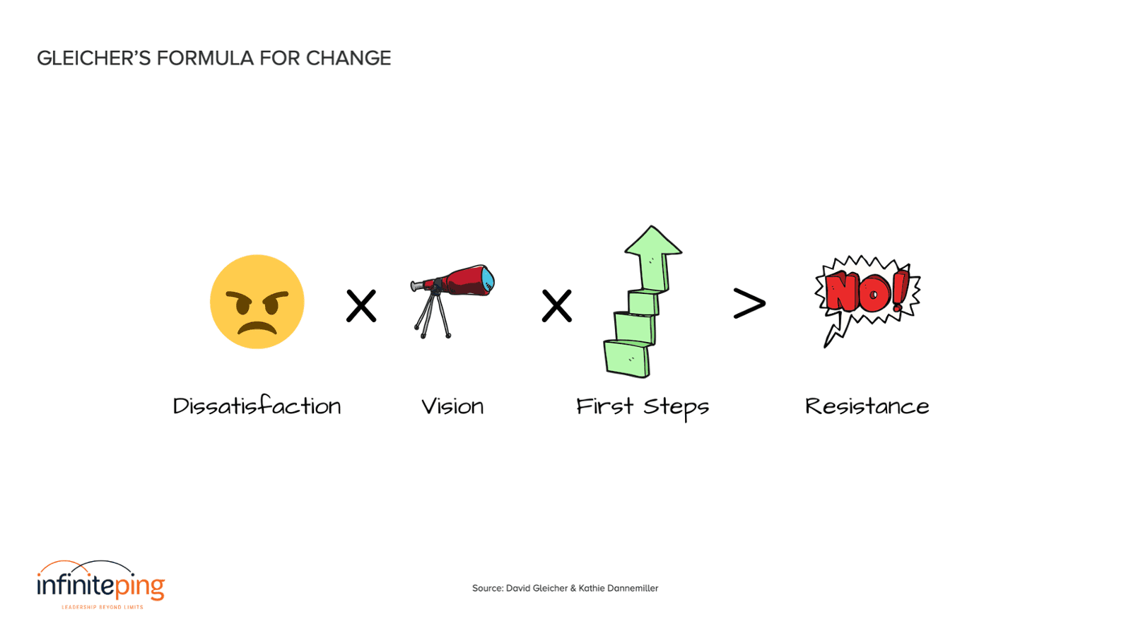 A Guide to Gleicher's Formula for Change